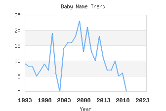 Baby Name Popularity