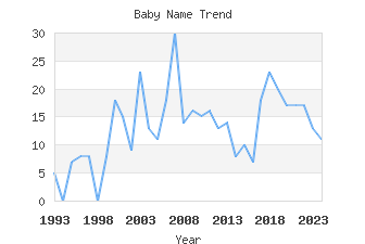 Baby Name Popularity