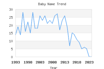 Baby Name Popularity