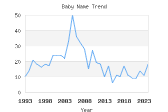 Baby Name Popularity