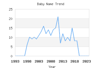 Baby Name Popularity