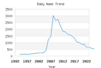 Baby Name Popularity