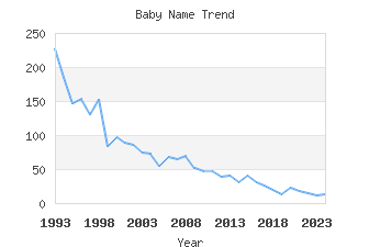 Baby Name Popularity