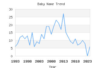 Baby Name Popularity