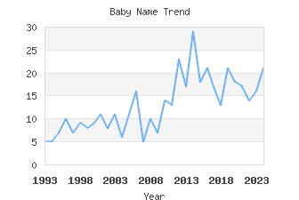 Baby Name Popularity