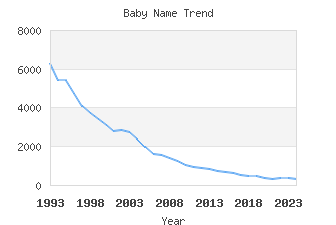 Baby Name Popularity