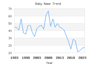 Baby Name Popularity