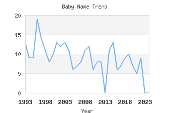 Baby Name Popularity