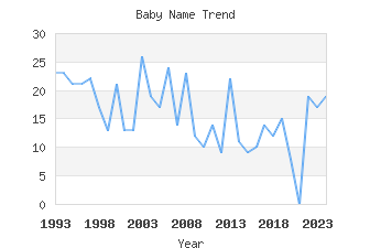 Baby Name Popularity