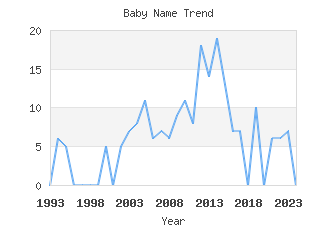 Baby Name Popularity