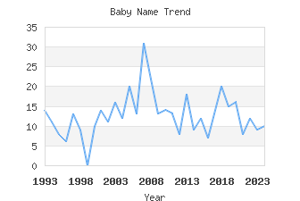 Baby Name Popularity