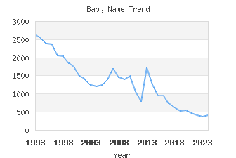 Baby Name Popularity