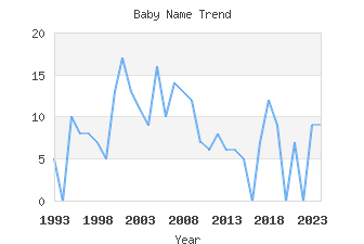 Baby Name Popularity