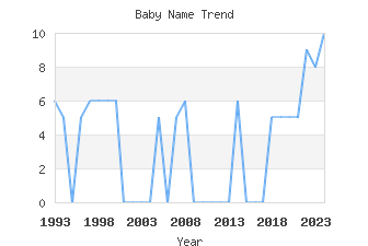 Baby Name Popularity