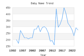 Baby Name Popularity