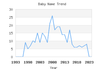 Baby Name Popularity