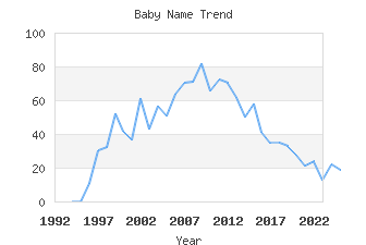 Baby Name Popularity