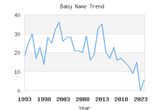 Baby Name Popularity