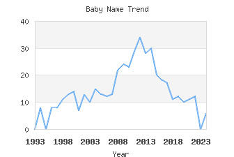 Baby Name Popularity