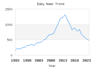 Baby Name Popularity