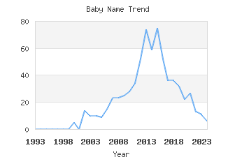 Baby Name Popularity