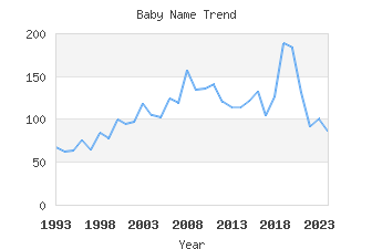 Baby Name Popularity