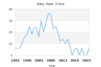 Baby Name Popularity