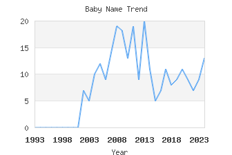 Baby Name Popularity