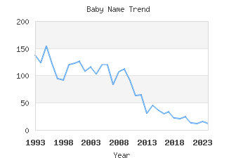 Baby Name Popularity