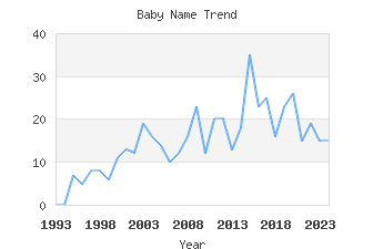 Baby Name Popularity