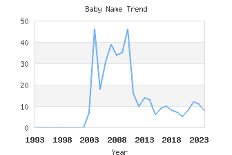 Baby Name Popularity