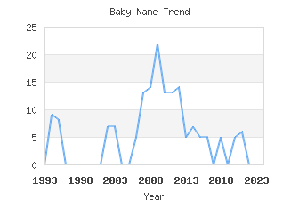 Baby Name Popularity