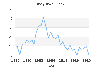 Baby Name Popularity