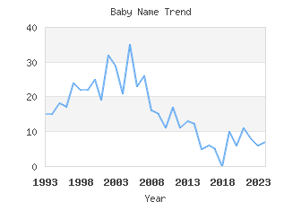 Baby Name Popularity