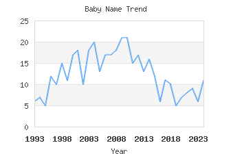 Baby Name Popularity