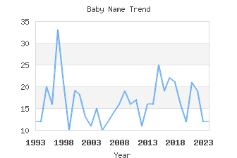 Baby Name Popularity