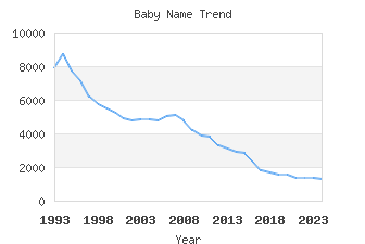 Baby Name Popularity