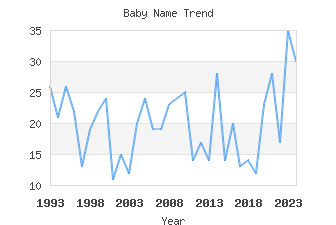 Baby Name Popularity