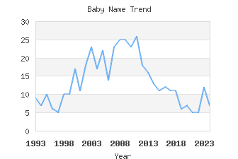 Baby Name Popularity