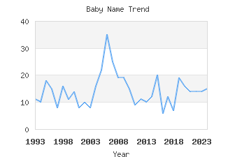 Baby Name Popularity