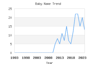 Baby Name Popularity