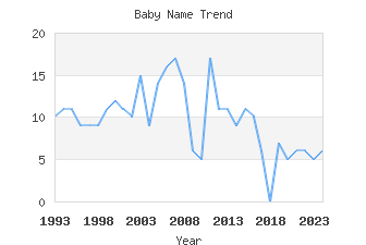 Baby Name Popularity