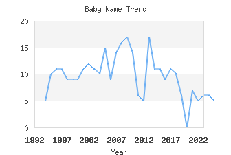 Baby Name Popularity