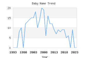 Baby Name Popularity