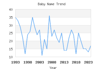 Baby Name Popularity