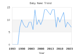 Baby Name Popularity