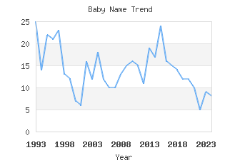 Baby Name Popularity