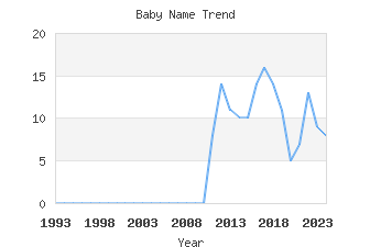 Baby Name Popularity