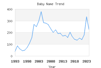 Baby Name Popularity