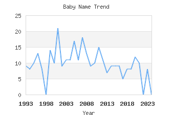 Baby Name Popularity